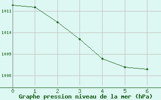 Courbe de la pression atmosphrique pour Icheon