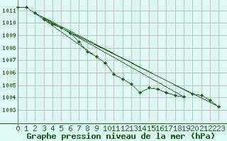 Courbe de la pression atmosphrique pour Lake Vyrnwy