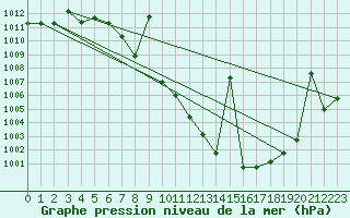 Courbe de la pression atmosphrique pour Tomelloso