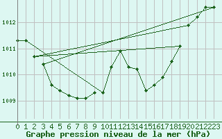 Courbe de la pression atmosphrique pour Corsept (44)