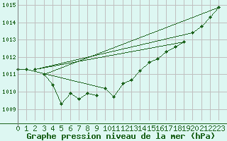 Courbe de la pression atmosphrique pour Cap Ferret (33)