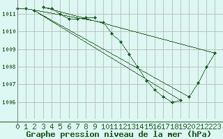 Courbe de la pression atmosphrique pour Aniane (34)