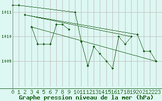 Courbe de la pression atmosphrique pour Lunz