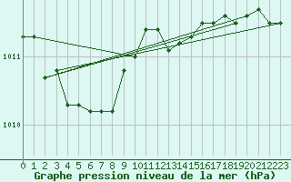 Courbe de la pression atmosphrique pour Fameck (57)