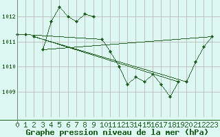 Courbe de la pression atmosphrique pour Ambrieu (01)