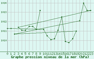 Courbe de la pression atmosphrique pour Caravaca Fuentes del Marqus