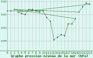 Courbe de la pression atmosphrique pour Nuerburg-Barweiler