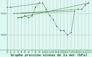 Courbe de la pression atmosphrique pour Angers-Beaucouz (49)