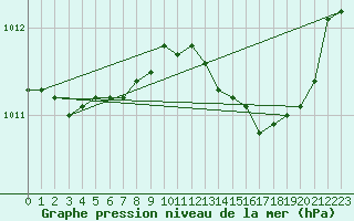 Courbe de la pression atmosphrique pour Gurande (44)