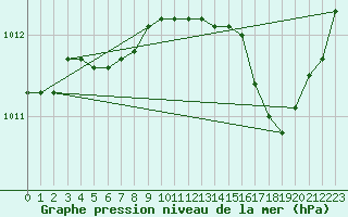 Courbe de la pression atmosphrique pour Laval (53)