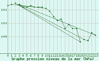 Courbe de la pression atmosphrique pour Lagny-sur-Marne (77)