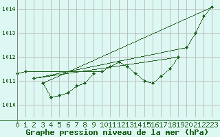 Courbe de la pression atmosphrique pour L