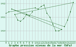 Courbe de la pression atmosphrique pour Jan (Esp)