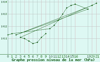 Courbe de la pression atmosphrique pour Cap de la Hve (76)