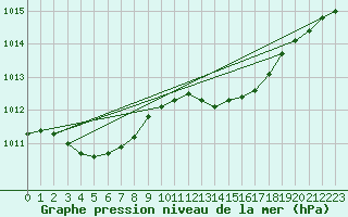 Courbe de la pression atmosphrique pour Trawscoed