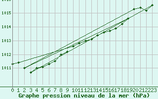 Courbe de la pression atmosphrique pour Pully-Lausanne (Sw)