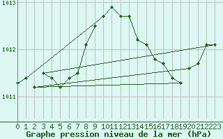 Courbe de la pression atmosphrique pour Bridel (Lu)