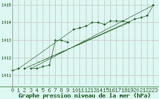 Courbe de la pression atmosphrique pour Cap Mele (It)