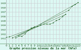 Courbe de la pression atmosphrique pour Wattisham