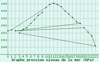 Courbe de la pression atmosphrique pour Connerr (72)