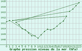 Courbe de la pression atmosphrique pour Hoherodskopf-Vogelsberg