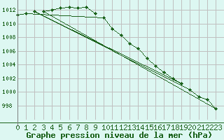 Courbe de la pression atmosphrique pour Neuchatel (Sw)