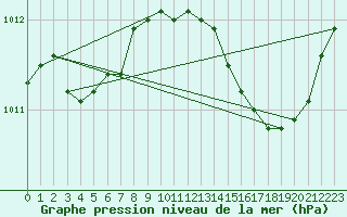 Courbe de la pression atmosphrique pour Bziers Cap d
