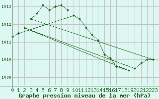 Courbe de la pression atmosphrique pour Doberlug-Kirchhain