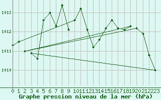 Courbe de la pression atmosphrique pour Lyon - Bron (69)