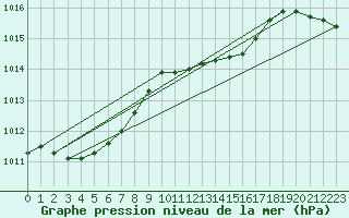 Courbe de la pression atmosphrique pour Cevio (Sw)