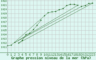 Courbe de la pression atmosphrique pour Muehldorf