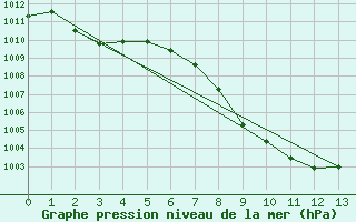 Courbe de la pression atmosphrique pour Crowsnest