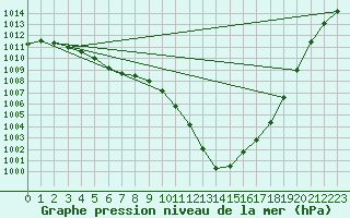 Courbe de la pression atmosphrique pour Neuchatel (Sw)