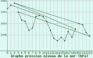 Courbe de la pression atmosphrique pour Lahr (All)