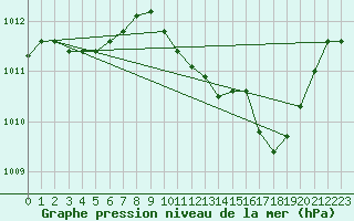 Courbe de la pression atmosphrique pour Le Luc - Cannet des Maures (83)