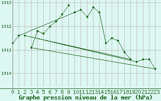 Courbe de la pression atmosphrique pour Spa - La Sauvenire (Be)