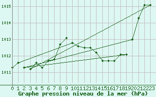 Courbe de la pression atmosphrique pour La Javie (04)