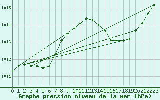 Courbe de la pression atmosphrique pour Mazres Le Massuet (09)