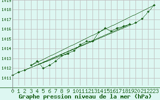 Courbe de la pression atmosphrique pour Gros-Rderching (57)