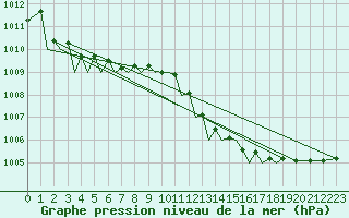 Courbe de la pression atmosphrique pour Marham