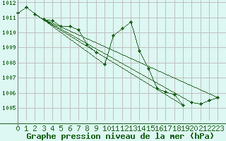 Courbe de la pression atmosphrique pour Grenoble/St-Etienne-St-Geoirs (38)