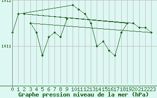Courbe de la pression atmosphrique pour Braintree Andrewsfield