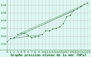 Courbe de la pression atmosphrique pour Charleroi (Be)