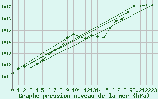 Courbe de la pression atmosphrique pour Roth