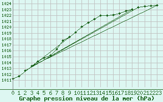 Courbe de la pression atmosphrique pour Buholmrasa Fyr