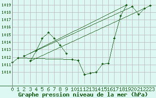 Courbe de la pression atmosphrique pour Glarus