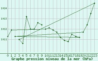 Courbe de la pression atmosphrique pour Ble / Mulhouse (68)