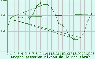 Courbe de la pression atmosphrique pour Pomrols (34)