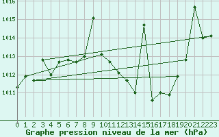 Courbe de la pression atmosphrique pour Llerena