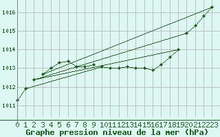 Courbe de la pression atmosphrique pour Lakatraesk